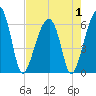 Club Bridge Creek entrance tide chart for Thursday, May 1, 2025