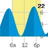 Club Bridge Creek entrance tide chart for Thursday, May 22, 2025