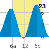 Club Bridge Creek entrance tide chart for Friday, May 23, 2025
