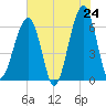 Club Bridge Creek entrance tide chart for Saturday, May 24, 2025