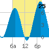 Club Bridge Creek entrance tide chart for Sunday, May 25, 2025