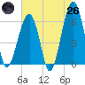 Club Bridge Creek entrance tide chart for Monday, May 26, 2025