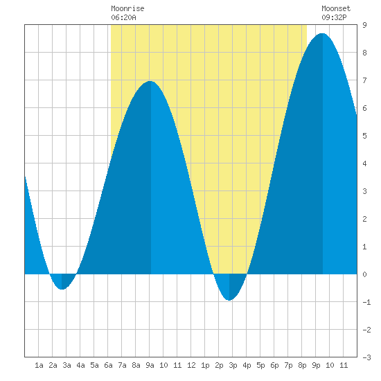 Club Bridge Creek entrance tide chart for Tuesday, May 27, 2025