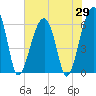Club Bridge Creek entrance tide chart for Thursday, May 29, 2025