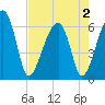Club Bridge Creek entrance tide chart for Friday, May 2, 2025