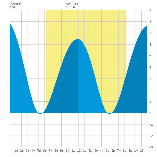 Club Bridge Creek entrance tide chart for Friday, May 30, 2025
