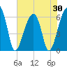 Club Bridge Creek entrance tide chart for Friday, May 30, 2025