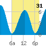 Club Bridge Creek entrance tide chart for Saturday, May 31, 2025