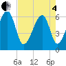 Club Bridge Creek entrance tide chart for Sunday, May 4, 2025
