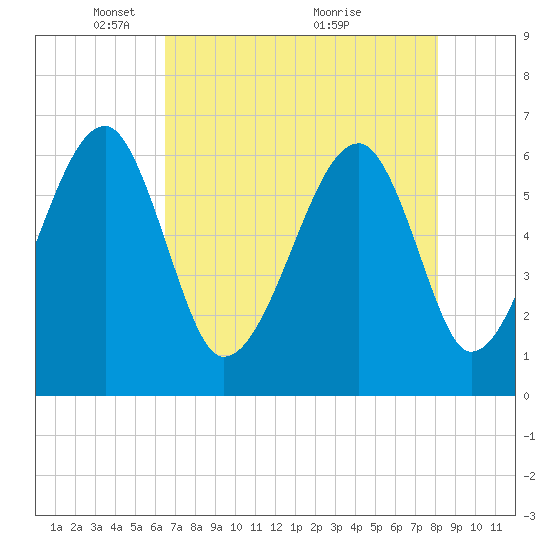 Club Bridge Creek entrance tide chart for Monday, May 5, 2025