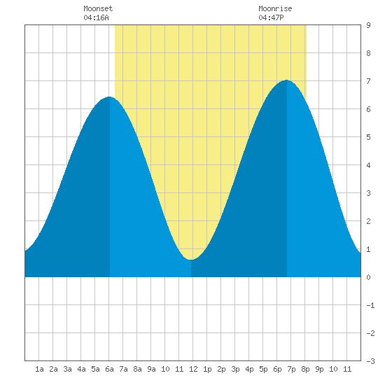 Club Bridge Creek entrance tide chart for Thursday, May 8, 2025