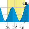 Club Bridge Creek entrance tide chart for Friday, June 13, 2025