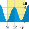 Club Bridge Creek entrance tide chart for Sunday, June 15, 2025