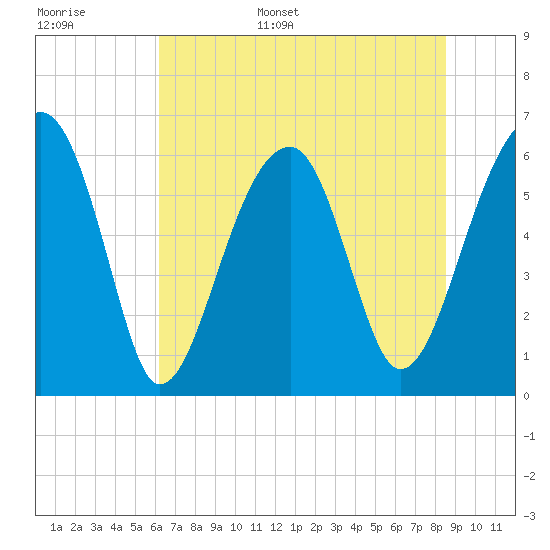 Club Bridge Creek entrance tide chart for Monday, June 16, 2025