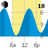 Club Bridge Creek entrance tide chart for Wednesday, June 18, 2025