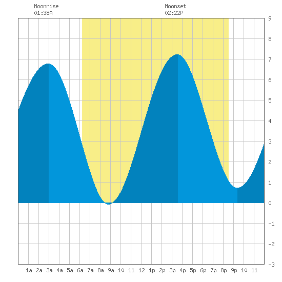 Club Bridge Creek entrance tide chart for Thursday, June 19, 2025