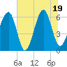 Club Bridge Creek entrance tide chart for Thursday, June 19, 2025
