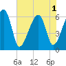 Club Bridge Creek entrance tide chart for Sunday, June 1, 2025
