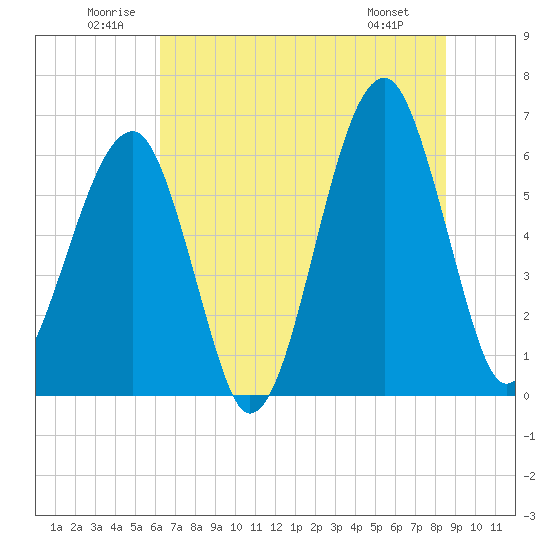 Club Bridge Creek entrance tide chart for Saturday, June 21, 2025