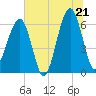 Club Bridge Creek entrance tide chart for Saturday, June 21, 2025