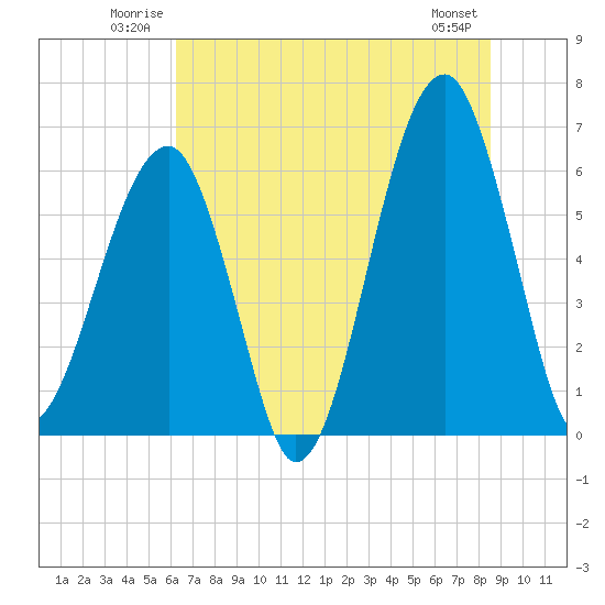 Club Bridge Creek entrance tide chart for Sunday, June 22, 2025