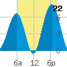 Club Bridge Creek entrance tide chart for Sunday, June 22, 2025
