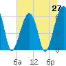 Club Bridge Creek entrance tide chart for Friday, June 27, 2025