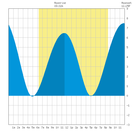Club Bridge Creek entrance tide chart for Saturday, June 28, 2025