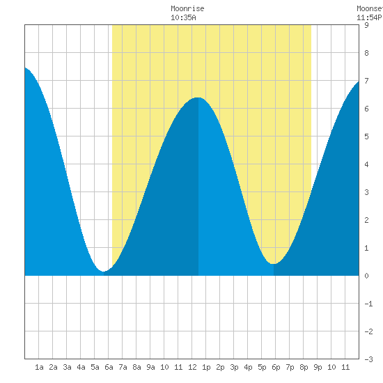 Club Bridge Creek entrance tide chart for Sunday, June 29, 2025