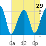 Club Bridge Creek entrance tide chart for Sunday, June 29, 2025
