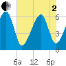 Club Bridge Creek entrance tide chart for Monday, June 2, 2025