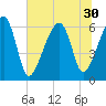 Club Bridge Creek entrance tide chart for Monday, June 30, 2025
