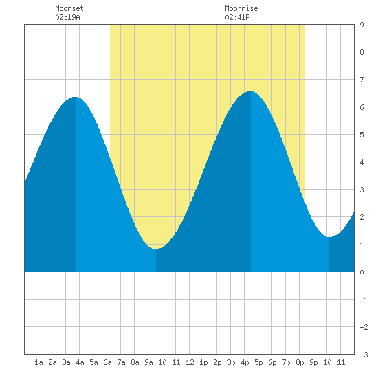 Club Bridge Creek entrance tide chart for Wednesday, June 4, 2025
