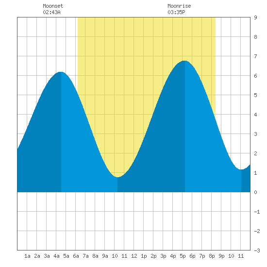 Club Bridge Creek entrance tide chart for Thursday, June 5, 2025