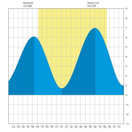 Club Bridge Creek entrance tide chart for Friday, June 6, 2025