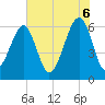 Club Bridge Creek entrance tide chart for Friday, June 6, 2025