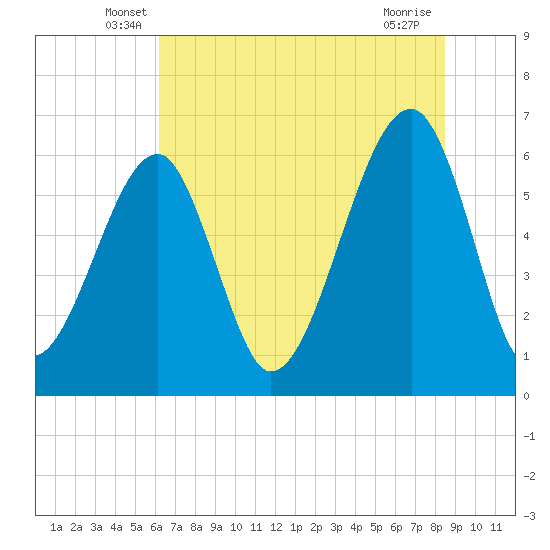Club Bridge Creek entrance tide chart for Saturday, June 7, 2025
