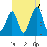 Club Bridge Creek entrance tide chart for Saturday, June 7, 2025