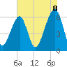 Club Bridge Creek entrance tide chart for Sunday, June 8, 2025