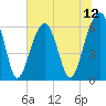 Club Bridge Creek entrance tide chart for Saturday, July 12, 2025