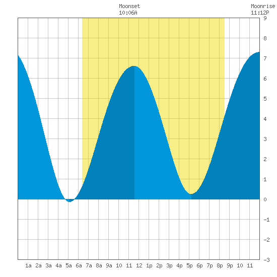 Club Bridge Creek entrance tide chart for Monday, July 14, 2025