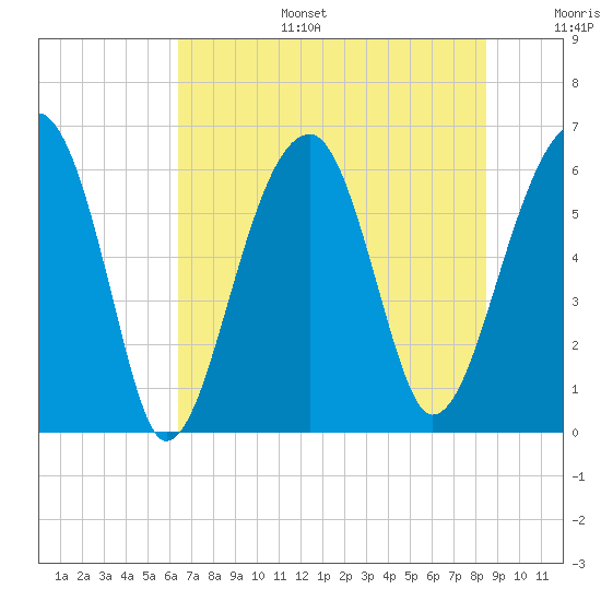 Club Bridge Creek entrance tide chart for Tuesday, July 15, 2025