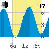 Club Bridge Creek entrance tide chart for Thursday, July 17, 2025