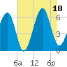 Club Bridge Creek entrance tide chart for Friday, July 18, 2025