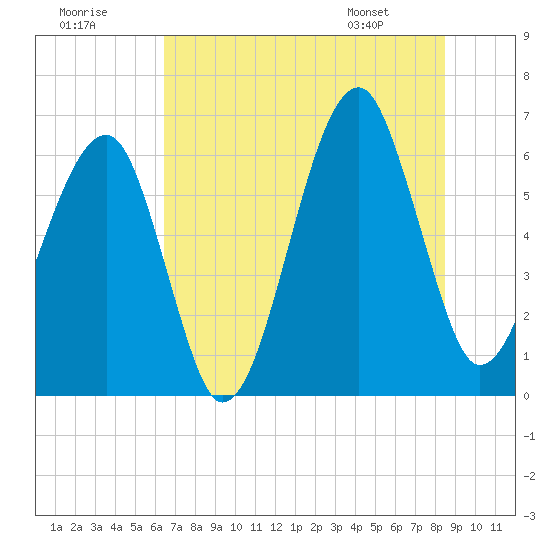 Club Bridge Creek entrance tide chart for Saturday, July 19, 2025