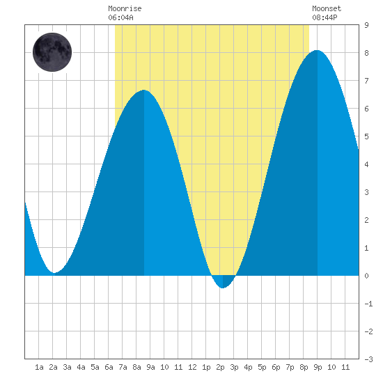 Club Bridge Creek entrance tide chart for Thursday, July 24, 2025