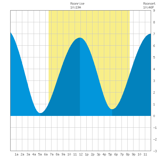Club Bridge Creek entrance tide chart for Monday, July 28, 2025