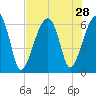Club Bridge Creek entrance tide chart for Monday, July 28, 2025