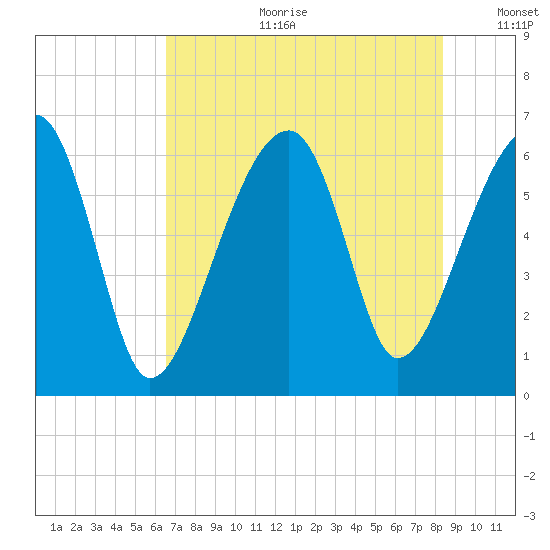 Club Bridge Creek entrance tide chart for Tuesday, July 29, 2025
