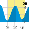Club Bridge Creek entrance tide chart for Tuesday, July 29, 2025